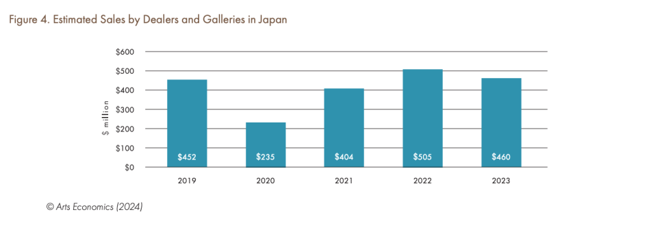 Diagrams illustrating levels of sales at galleries in Japan 